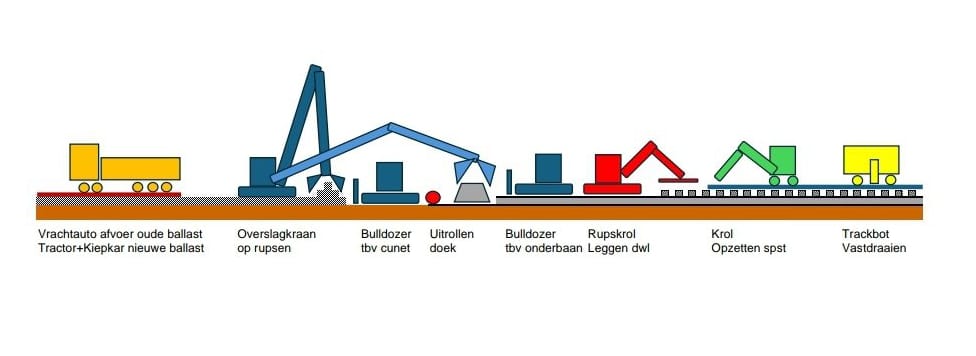 Bouwmachines Werken Transport Constructie Werkschema ballastvernieuwing spoor Sas van Gent met vrachtwagen overslagkraan bulldozers Van Eerd